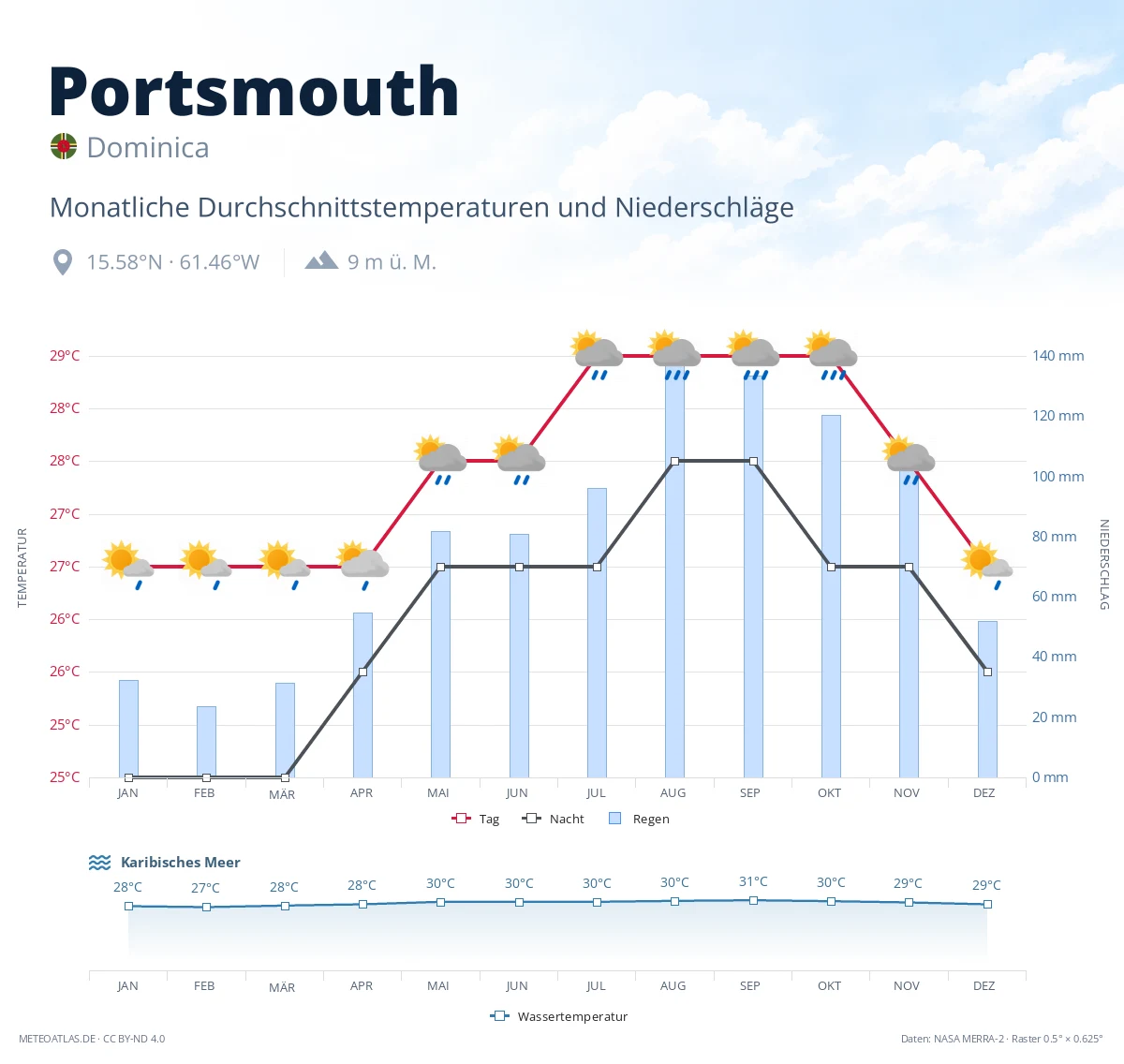 Portsmouth - monatliche Durchschnittstemperaturen und Niederschläge