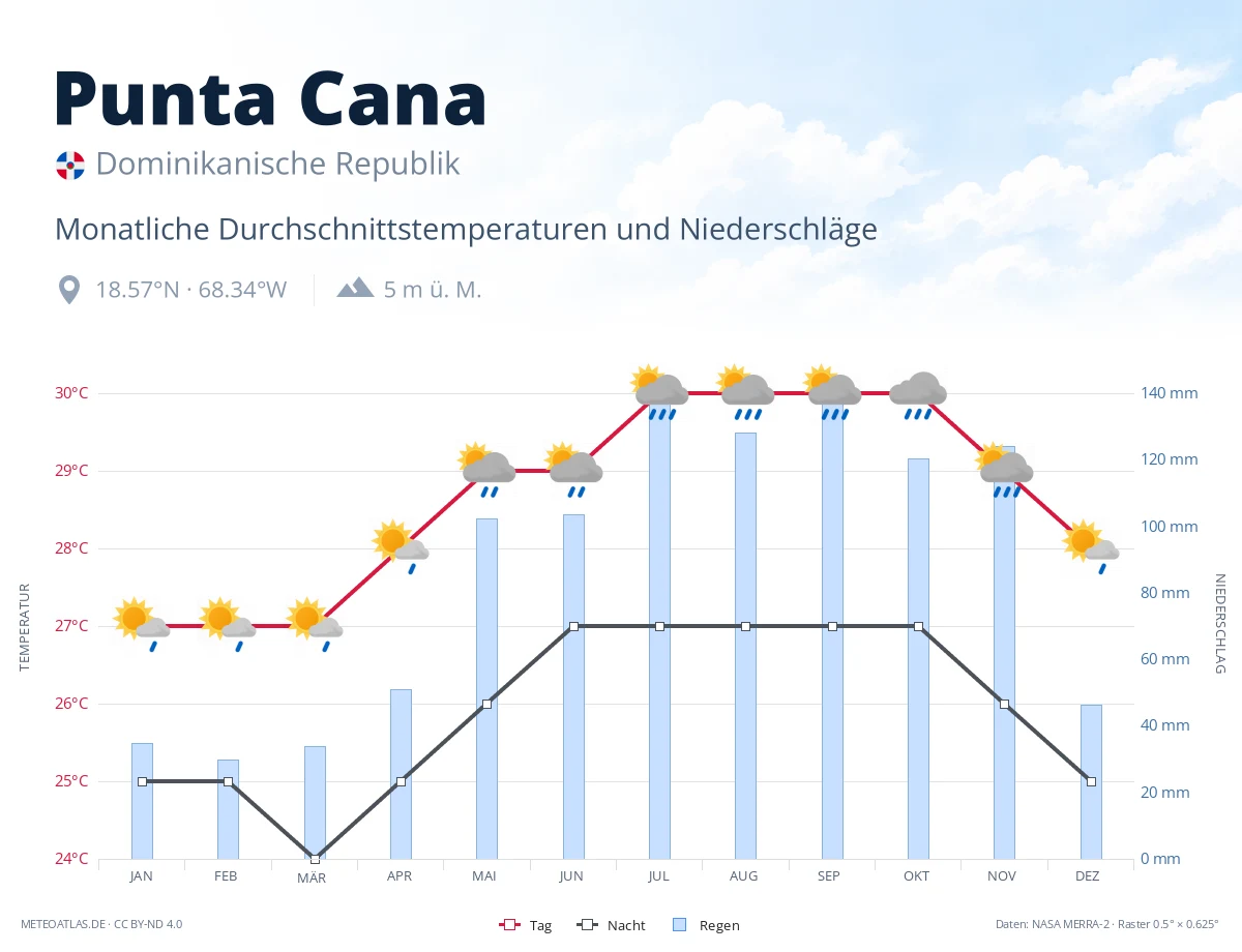 Punta Cana - monatliche Durchschnittstemperaturen und Niederschläge