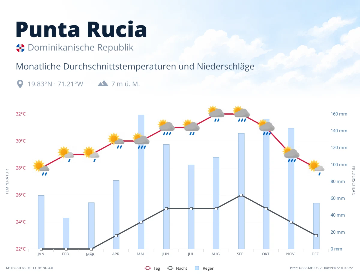 Punta Rucia - monatliche Durchschnittstemperaturen und Niederschläge