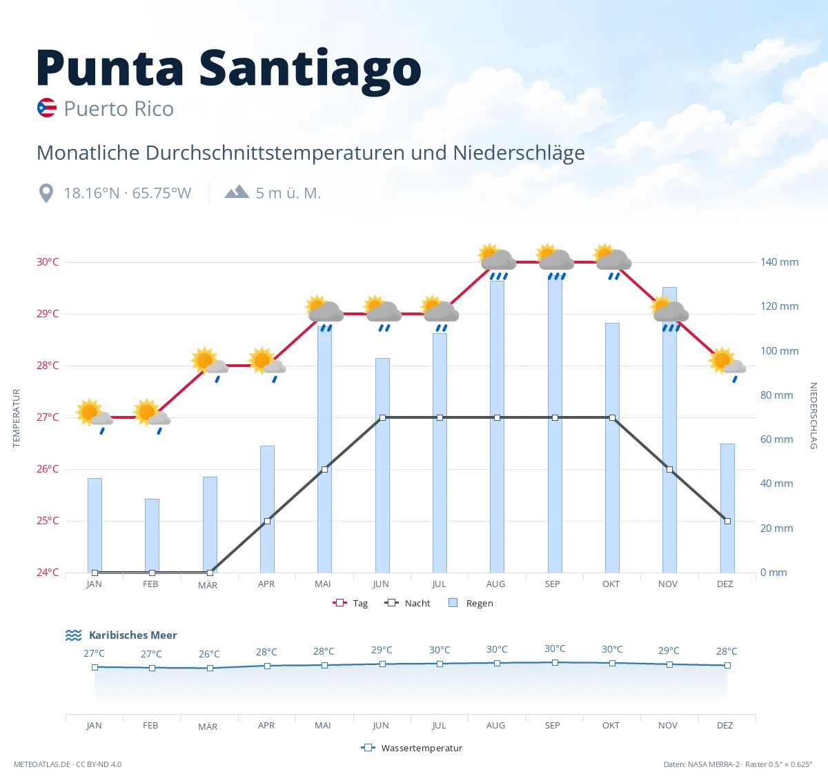 Punta Santiago - monatliche Durchschnittstemperaturen und Niederschläge