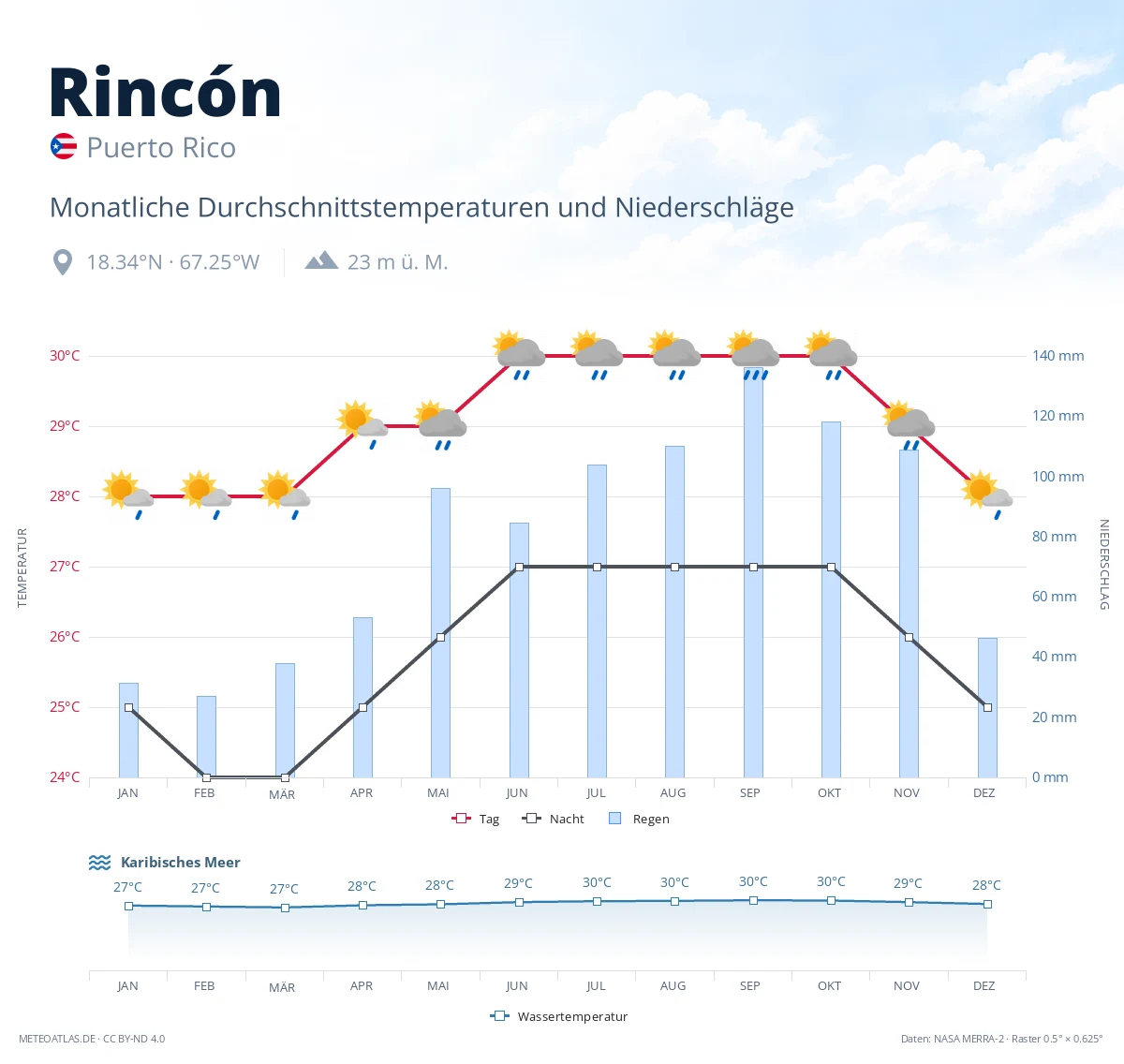 Rincón - monatliche Durchschnittstemperaturen und Niederschläge