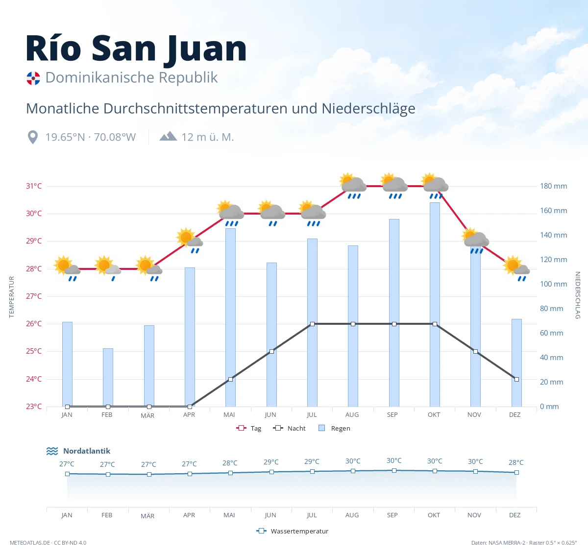 Río San Juan - monatliche Durchschnittstemperaturen und Niederschläge