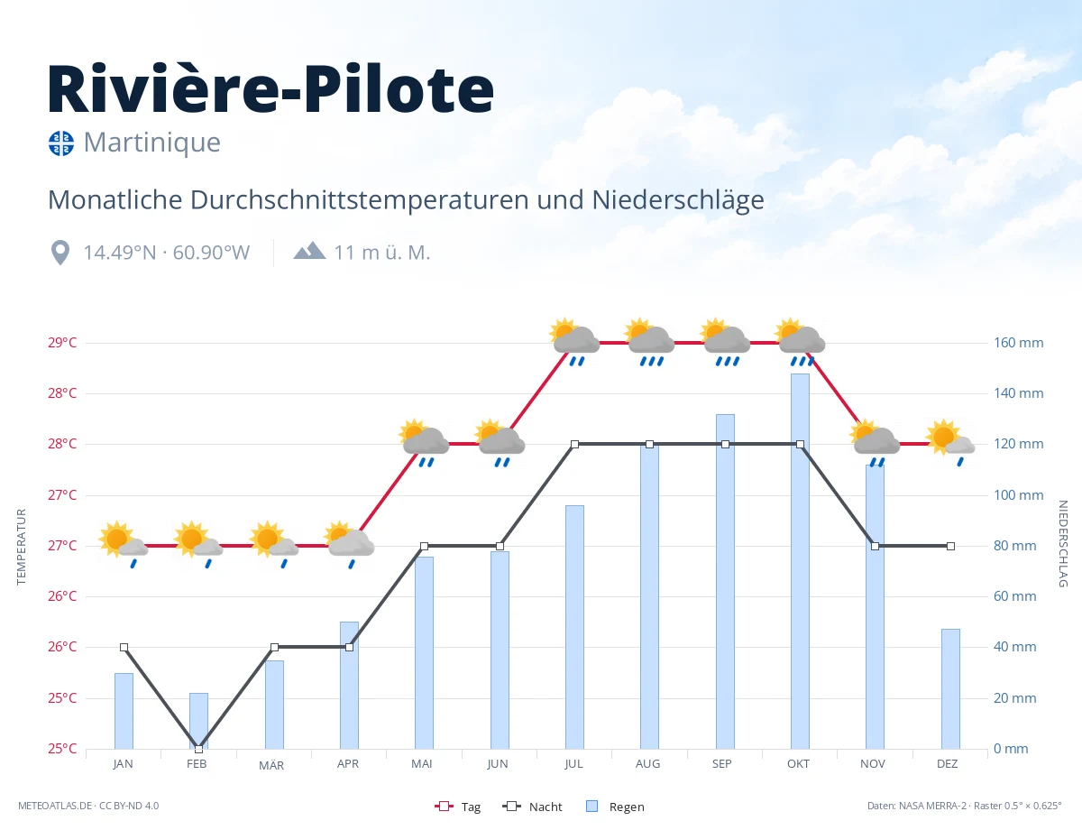 Rivière-Pilote - monatliche Durchschnittstemperaturen und Niederschläge