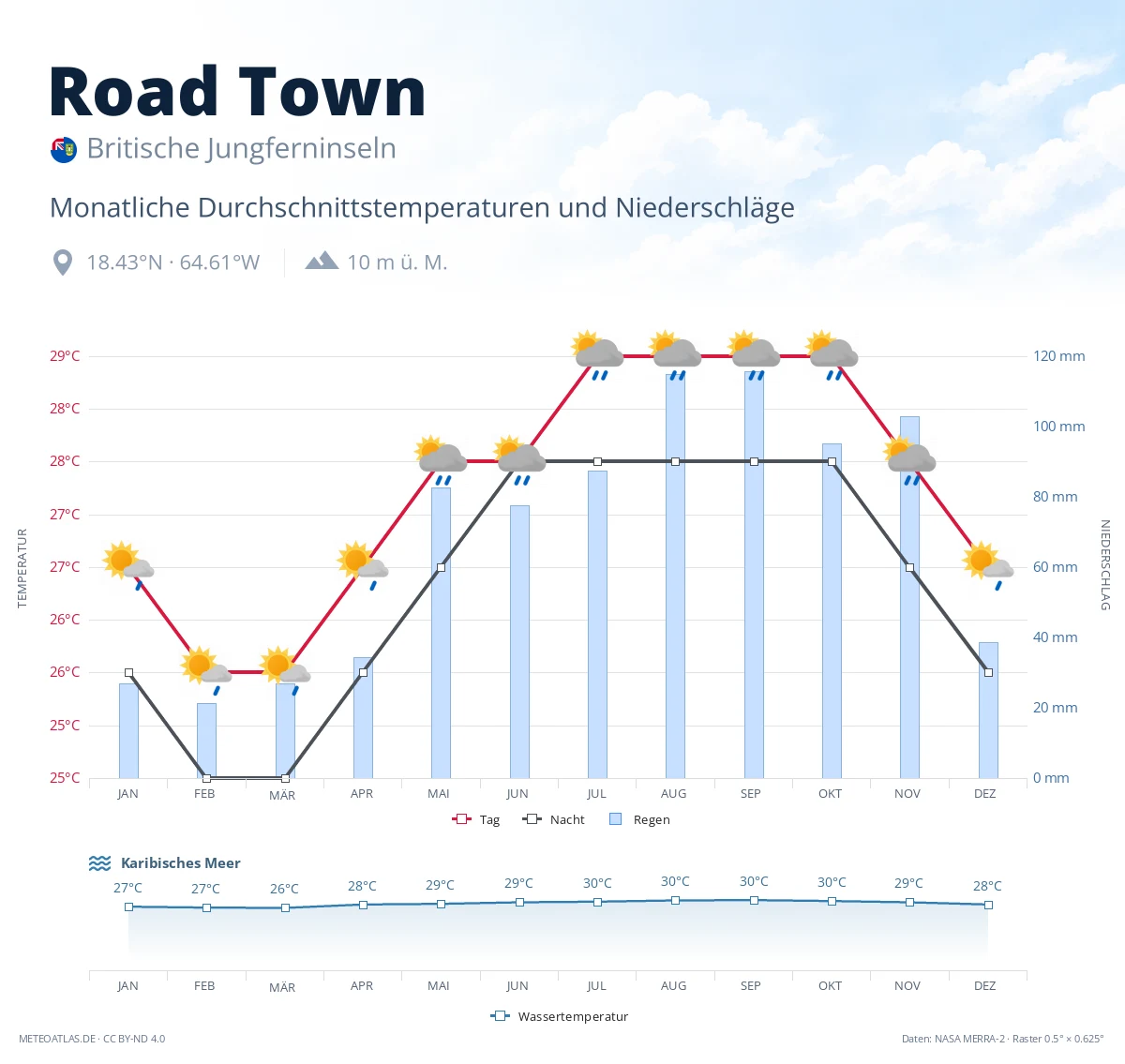 Road Town - monatliche Durchschnittstemperaturen und Niederschläge