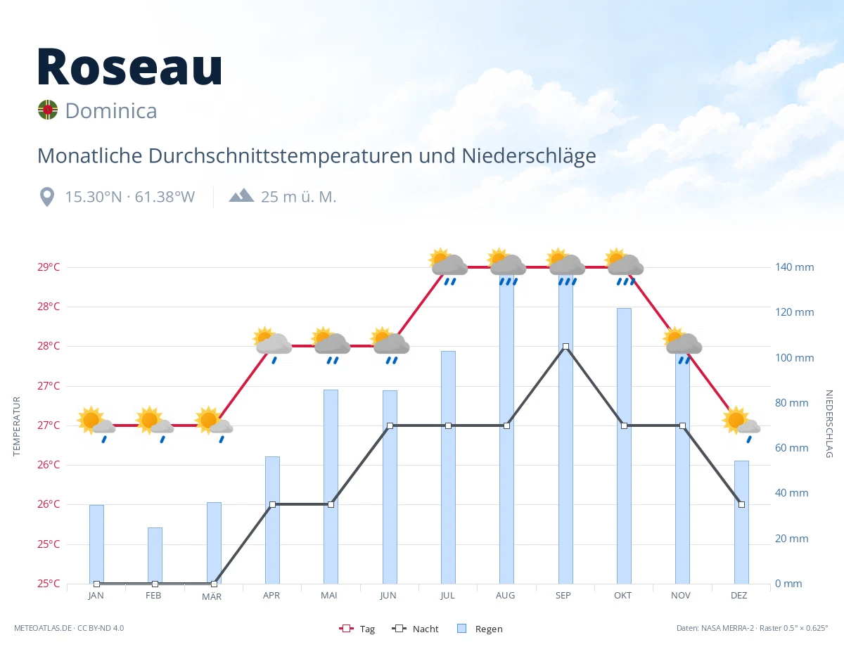 Roseau - monatliche Durchschnittstemperaturen und Niederschläge