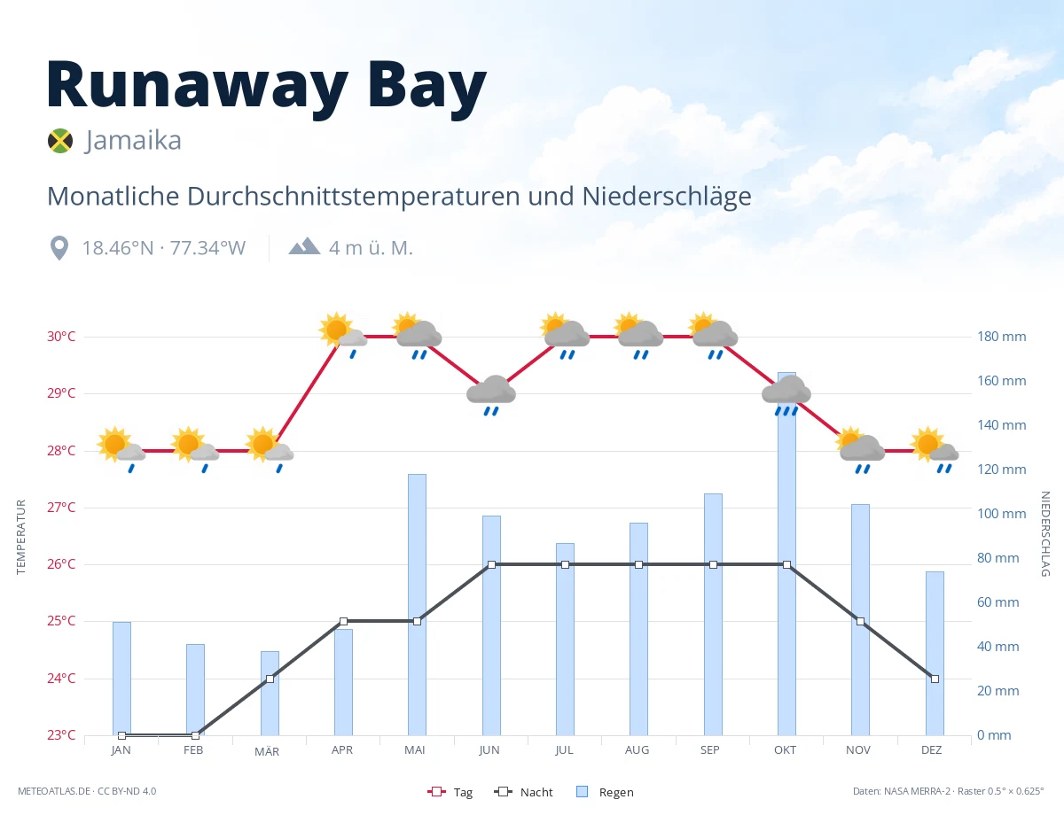 Runaway Bay - monatliche Durchschnittstemperaturen und Niederschläge