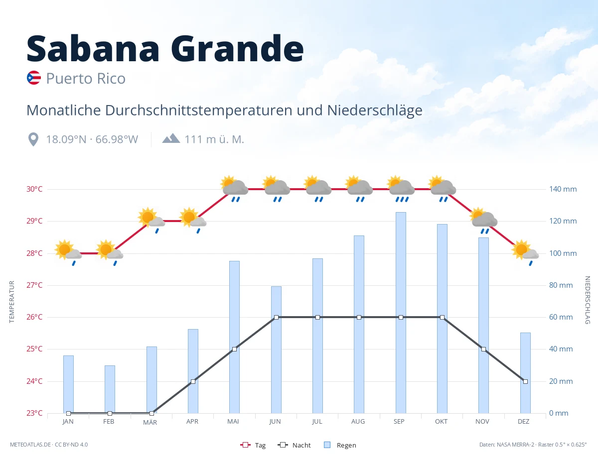 Sabana Grande - monatliche Durchschnittstemperaturen und Niederschläge