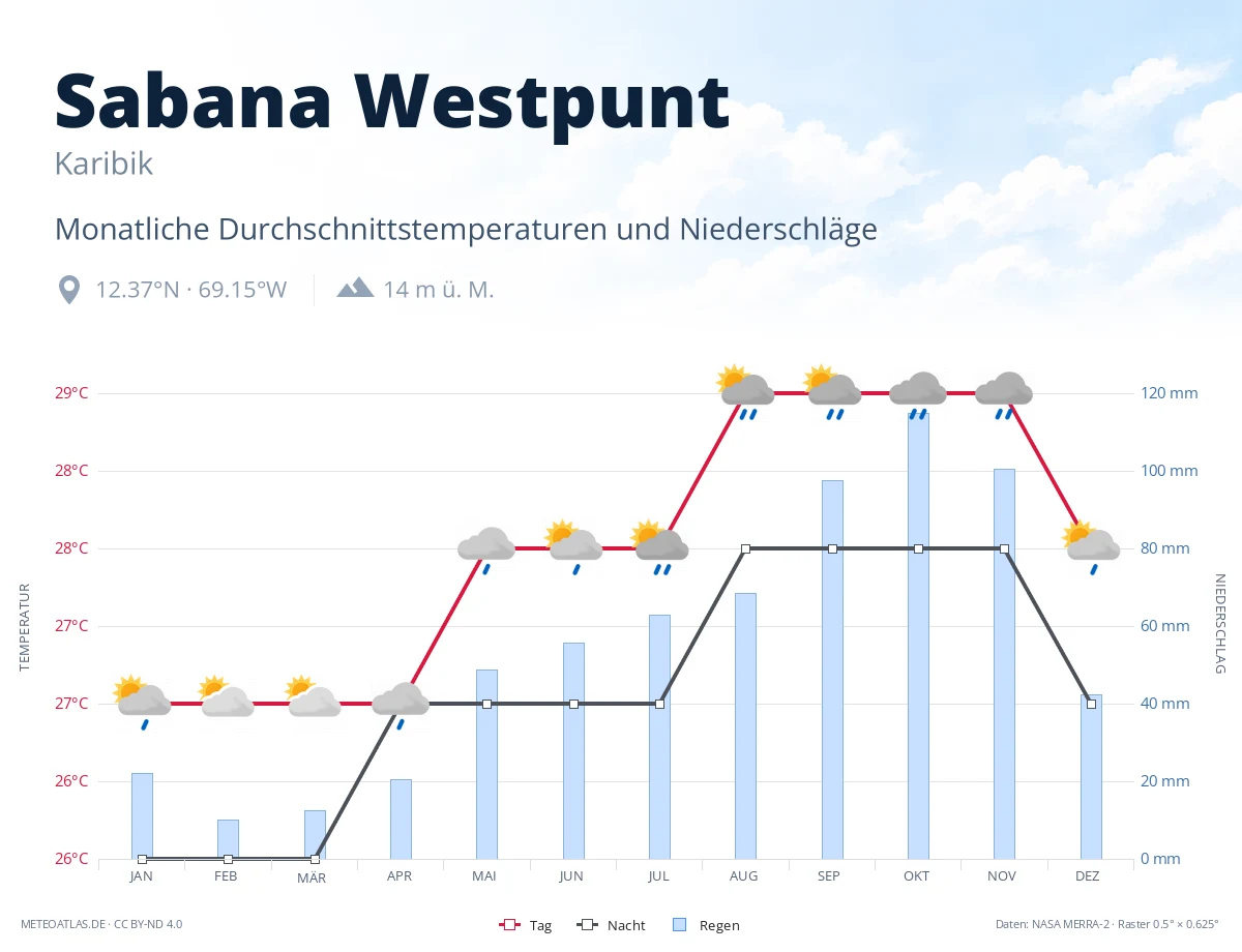 Sabana Westpunt - monatliche Durchschnittstemperaturen und Niederschläge