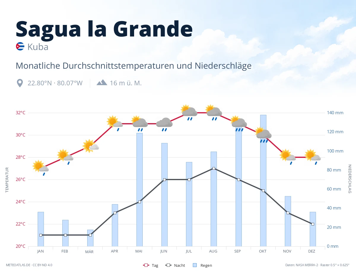 Sagua la Grande - monatliche Durchschnittstemperaturen und Niederschläge