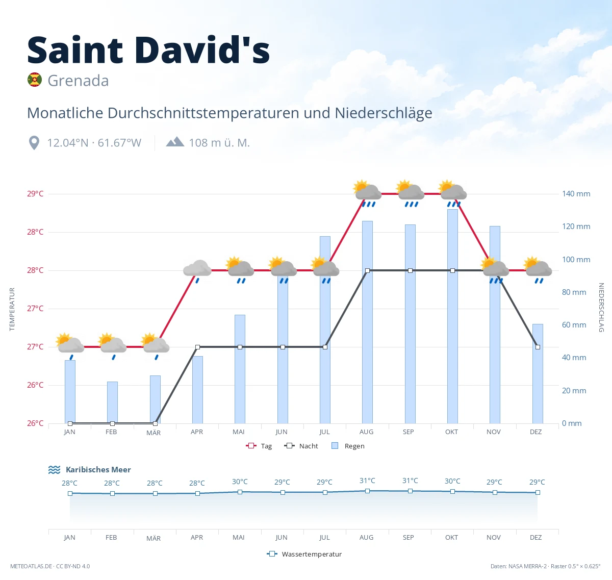 Saint David's - monatliche Durchschnittstemperaturen und Niederschläge
