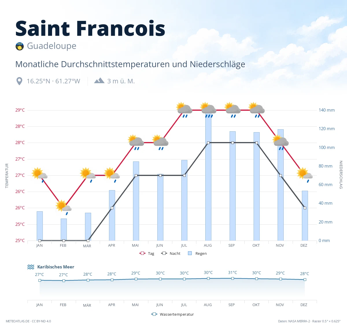 Saint Francois - monatliche Durchschnittstemperaturen und Niederschläge