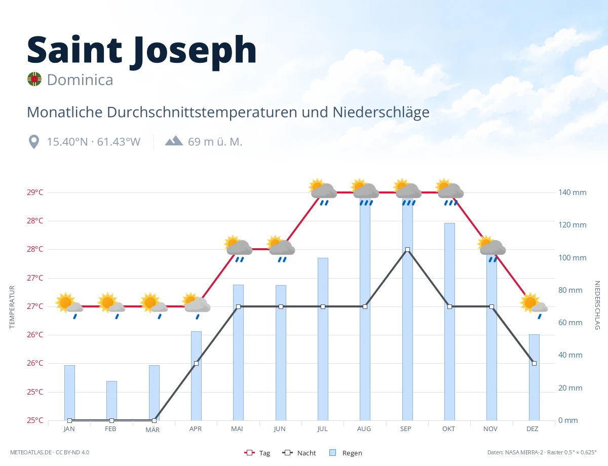 Saint Joseph - monatliche Durchschnittstemperaturen und Niederschläge