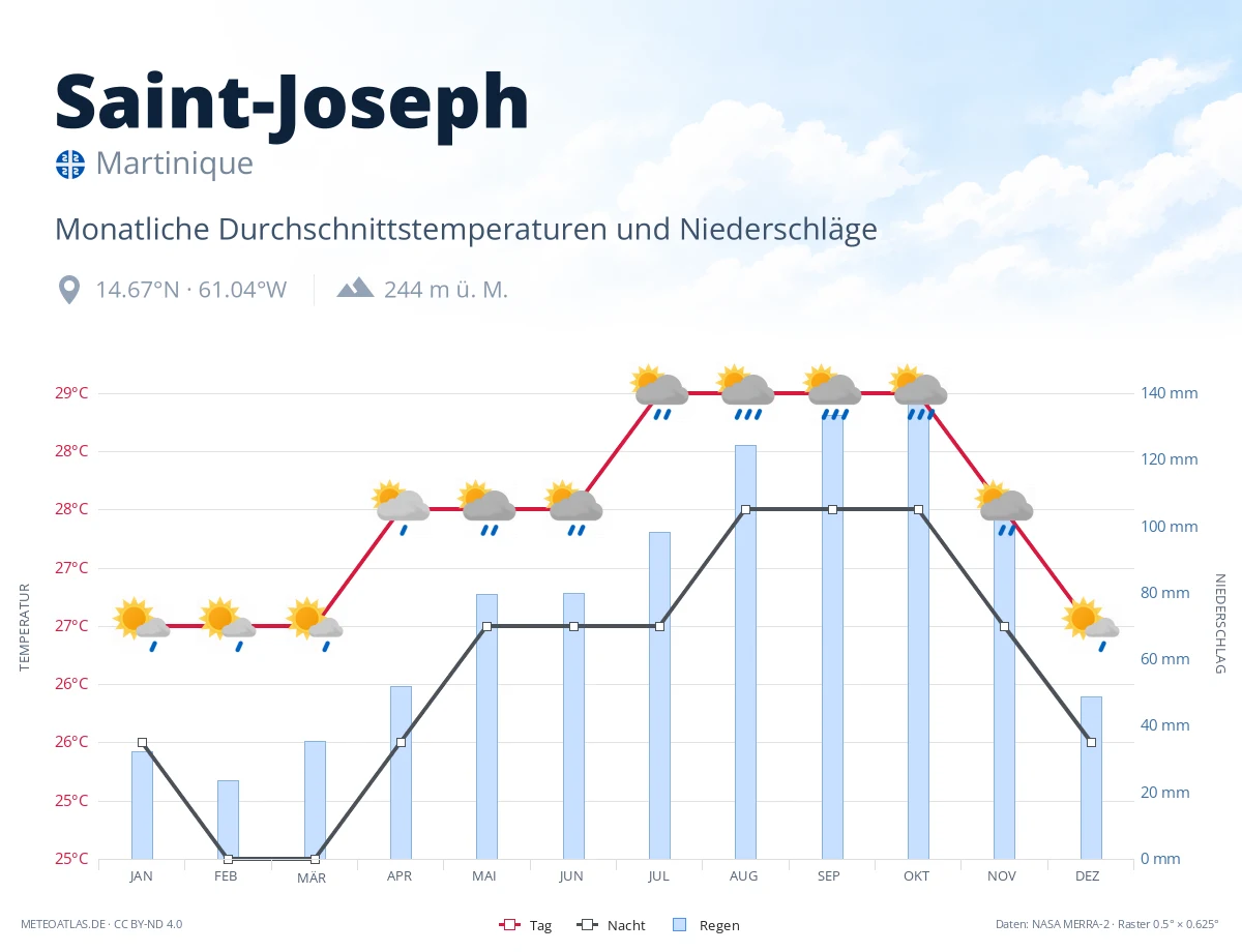 Saint-Joseph - monatliche Durchschnittstemperaturen und Niederschläge