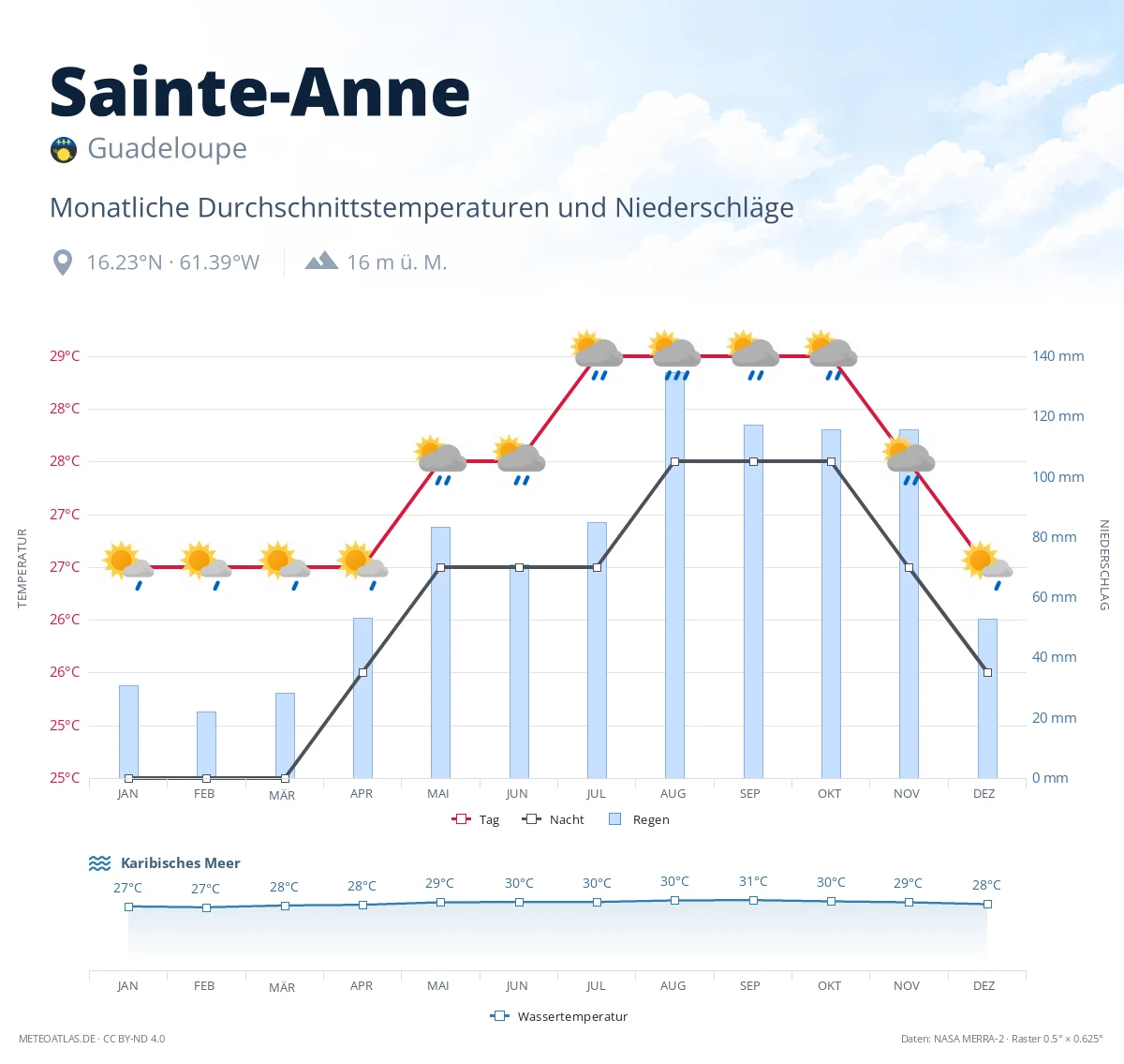 Sainte-Anne - monatliche Durchschnittstemperaturen und Niederschläge
