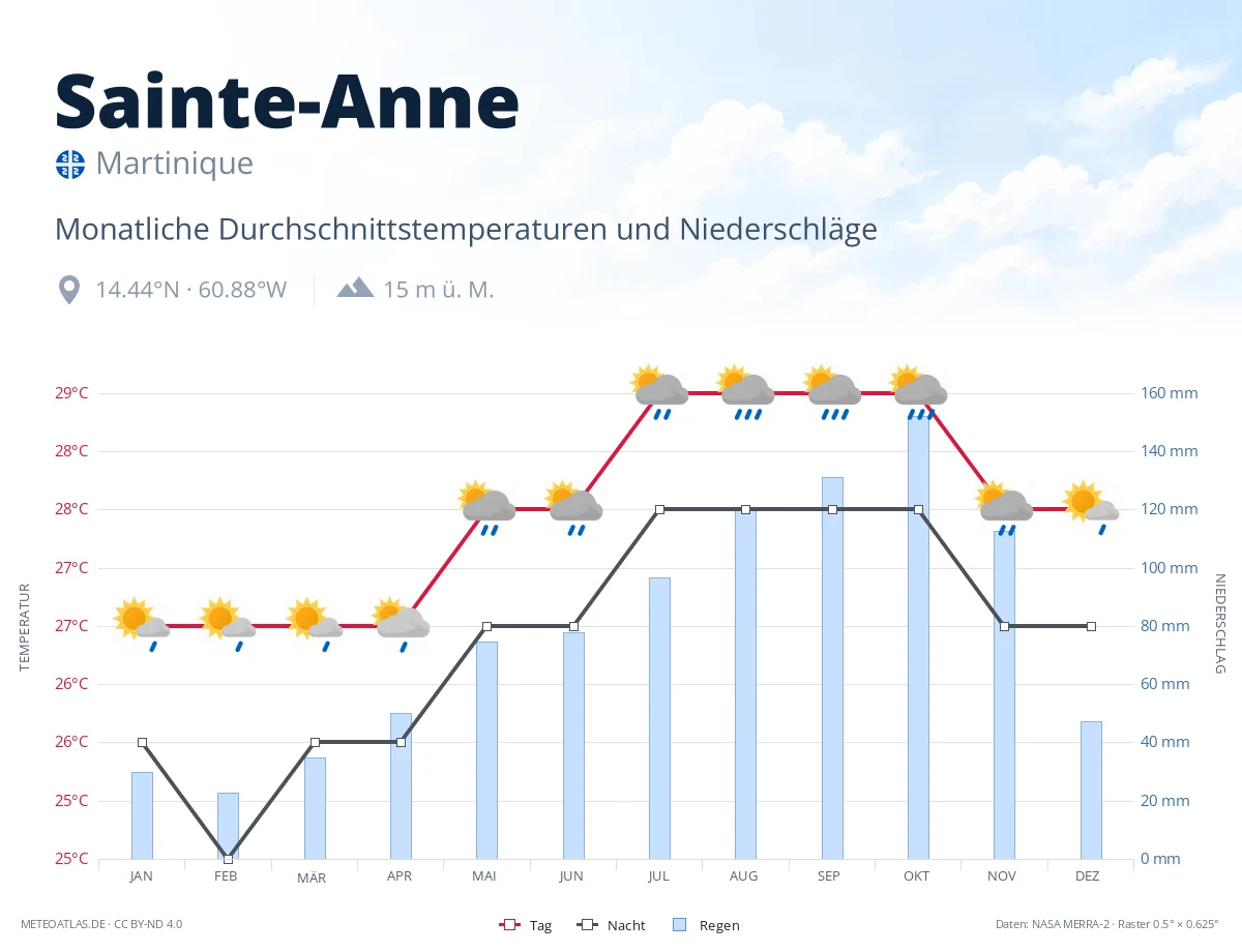 Sainte-Anne - monatliche Durchschnittstemperaturen und Niederschläge