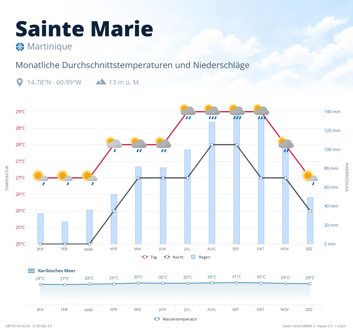 Sainte Marie - monatliche Durchschnittstemperaturen und Niederschläge
