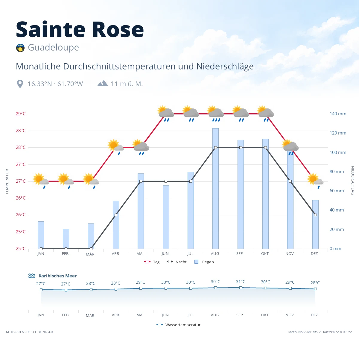 Sainte Rose - monatliche Durchschnittstemperaturen und Niederschläge
