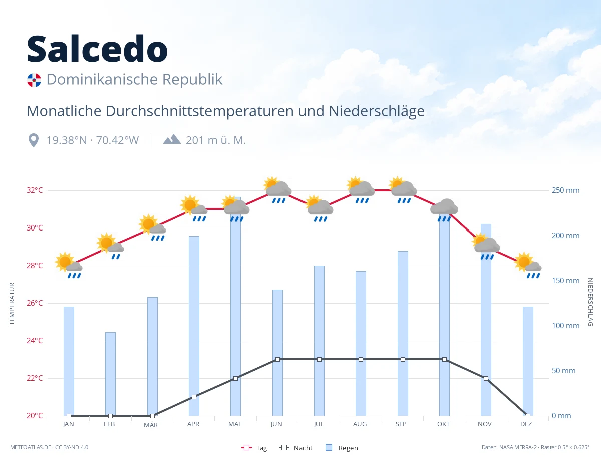 Salcedo - monatliche Durchschnittstemperaturen und Niederschläge
