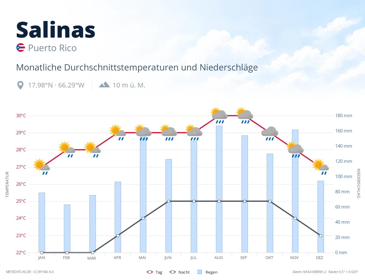 Salinas - monatliche Durchschnittstemperaturen und Niederschläge