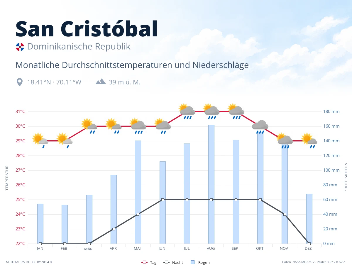 San Cristóbal - monatliche Durchschnittstemperaturen und Niederschläge