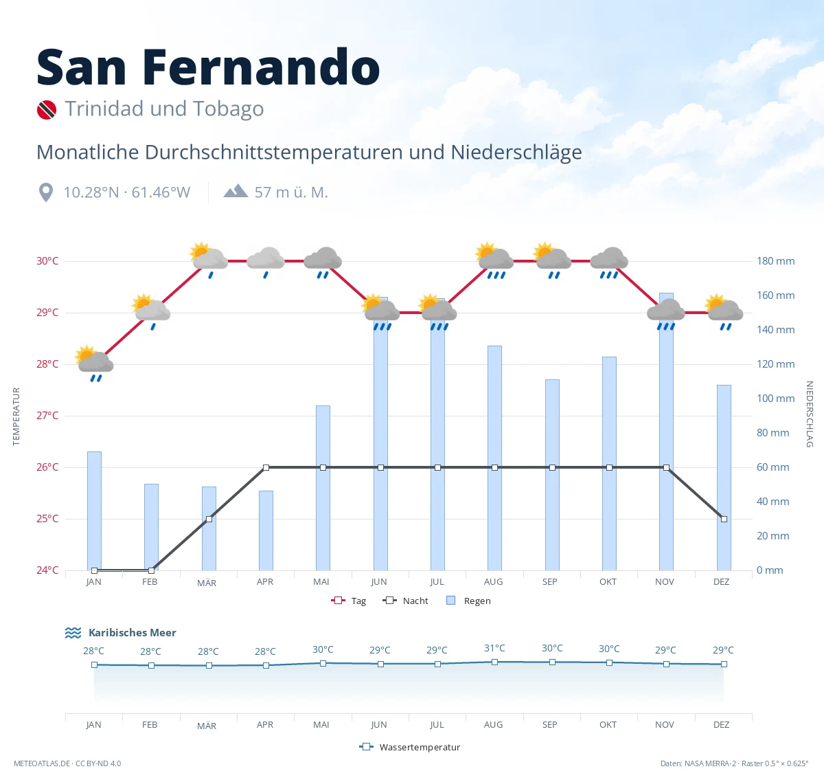 San Fernando - monatliche Durchschnittstemperaturen und Niederschläge