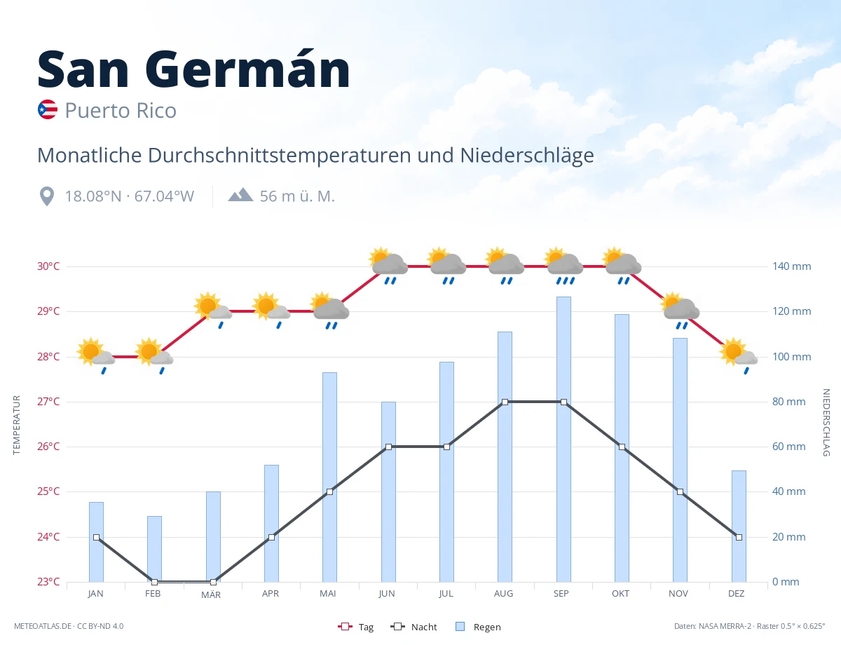 San Germán - monatliche Durchschnittstemperaturen und Niederschläge