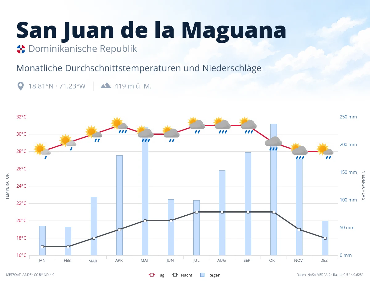 San Juan de la Maguana - monatliche Durchschnittstemperaturen und Niederschläge