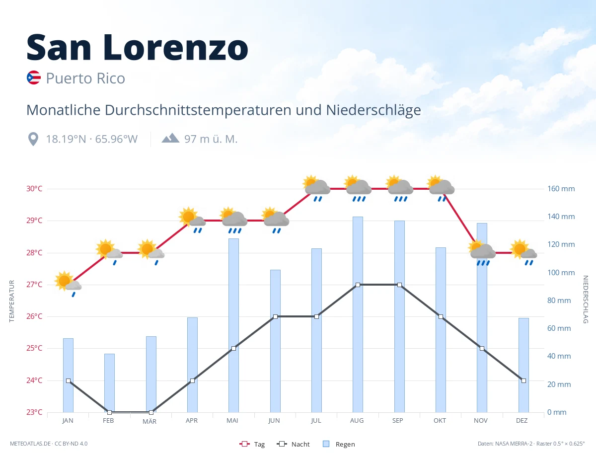 San Lorenzo - monatliche Durchschnittstemperaturen und Niederschläge