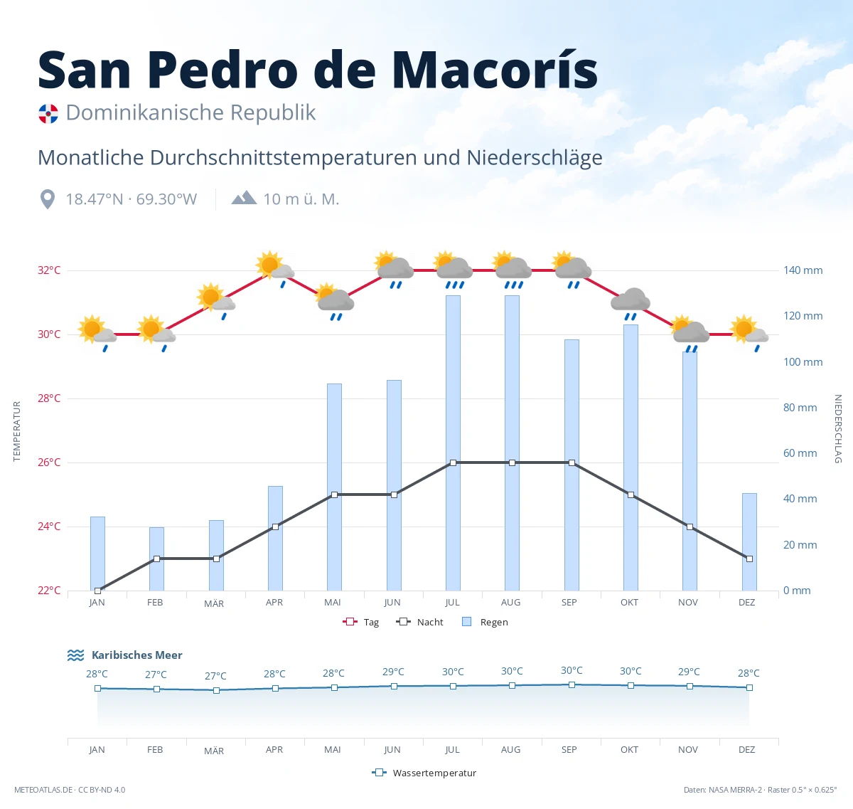 San Pedro de Macorís - monatliche Durchschnittstemperaturen und Niederschläge