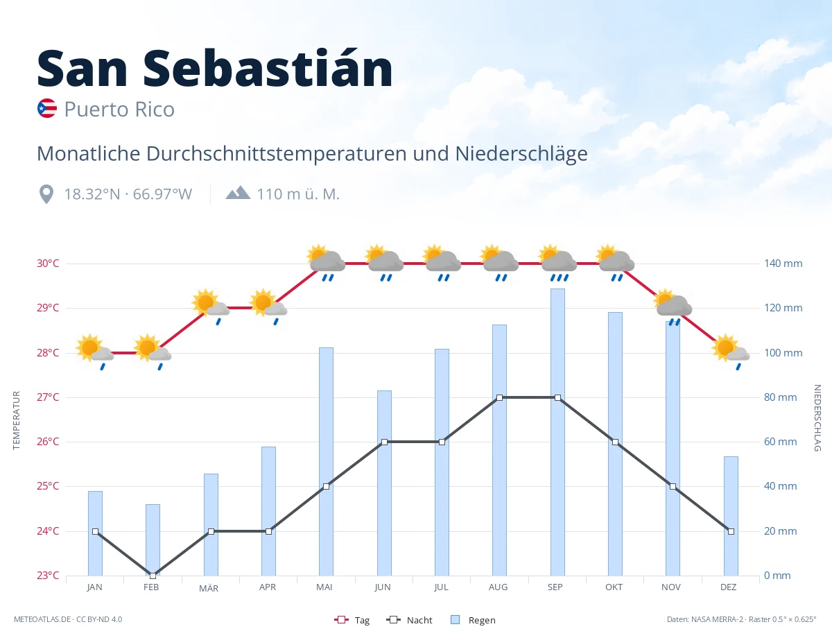 San Sebastián - monatliche Durchschnittstemperaturen und Niederschläge