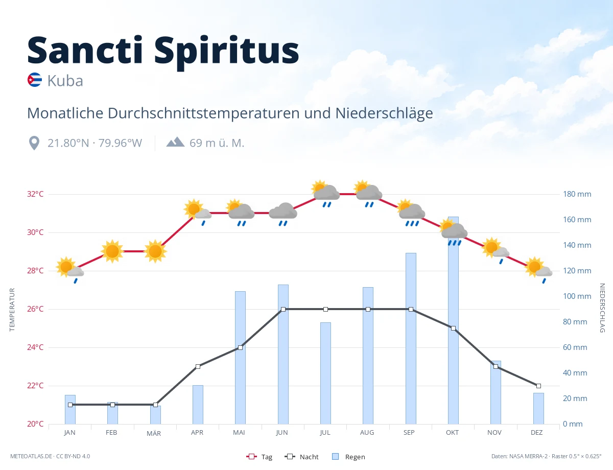Sancti Spiritus - monatliche Durchschnittstemperaturen und Niederschläge