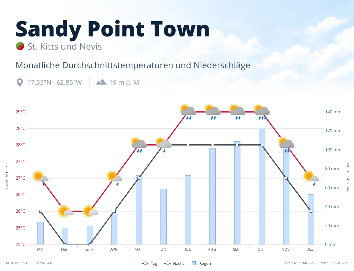 Sandy Point Town - monatliche Durchschnittstemperaturen und Niederschläge