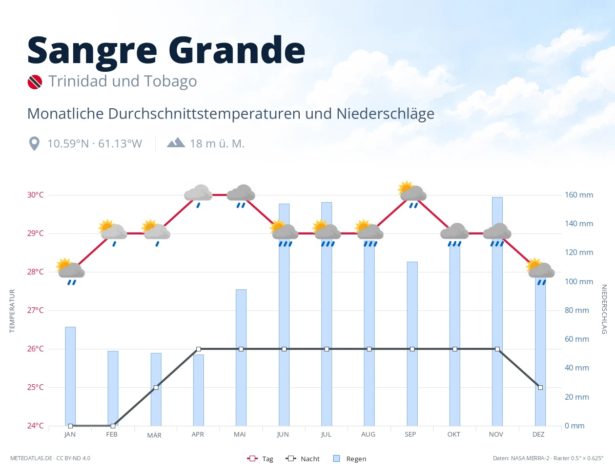 Sangre Grande - monatliche Durchschnittstemperaturen und Niederschläge