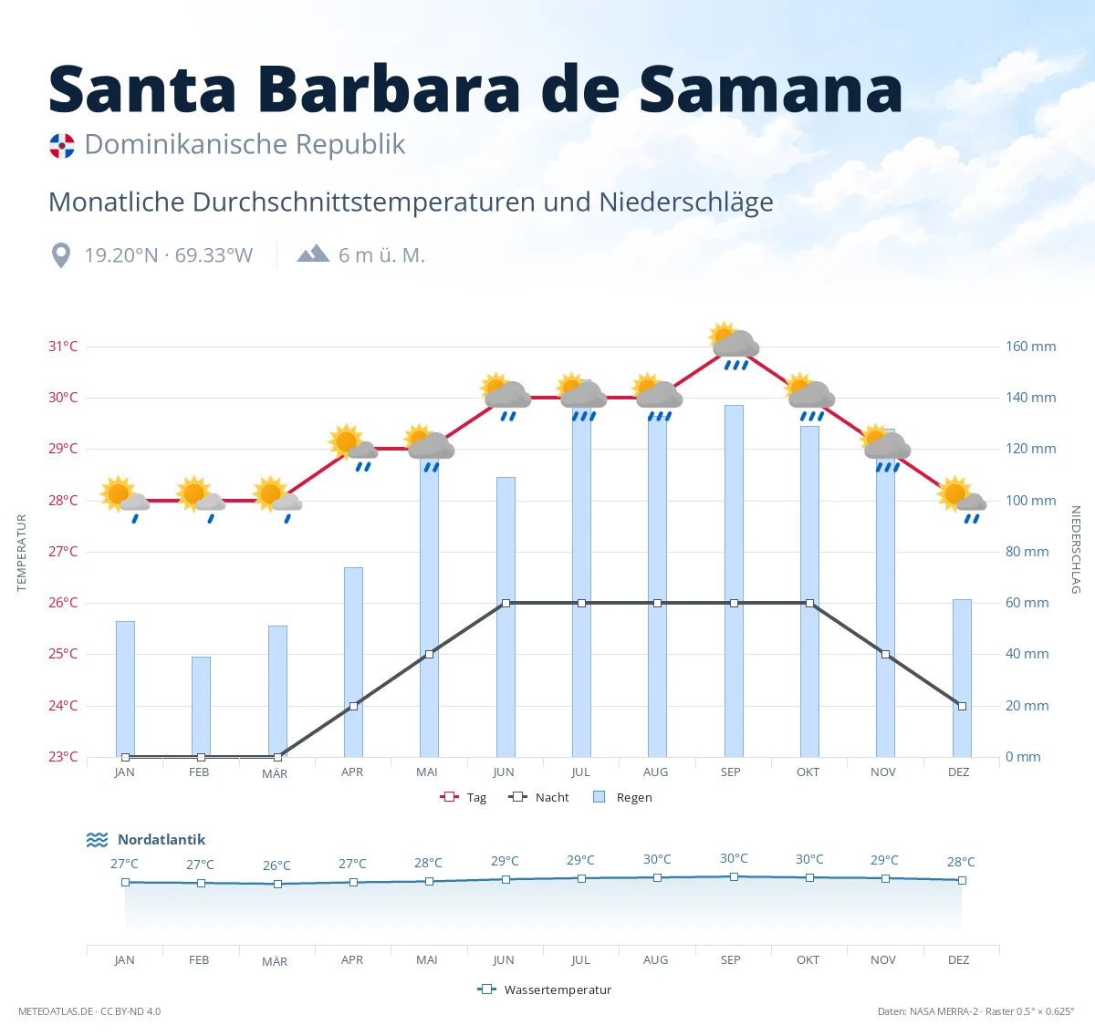 Santa Barbara de Samana - monatliche Durchschnittstemperaturen und Niederschläge