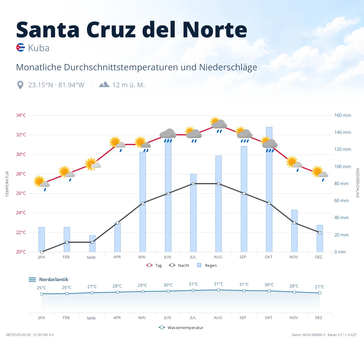 Santa Cruz del Norte - monatliche Durchschnittstemperaturen und Niederschläge