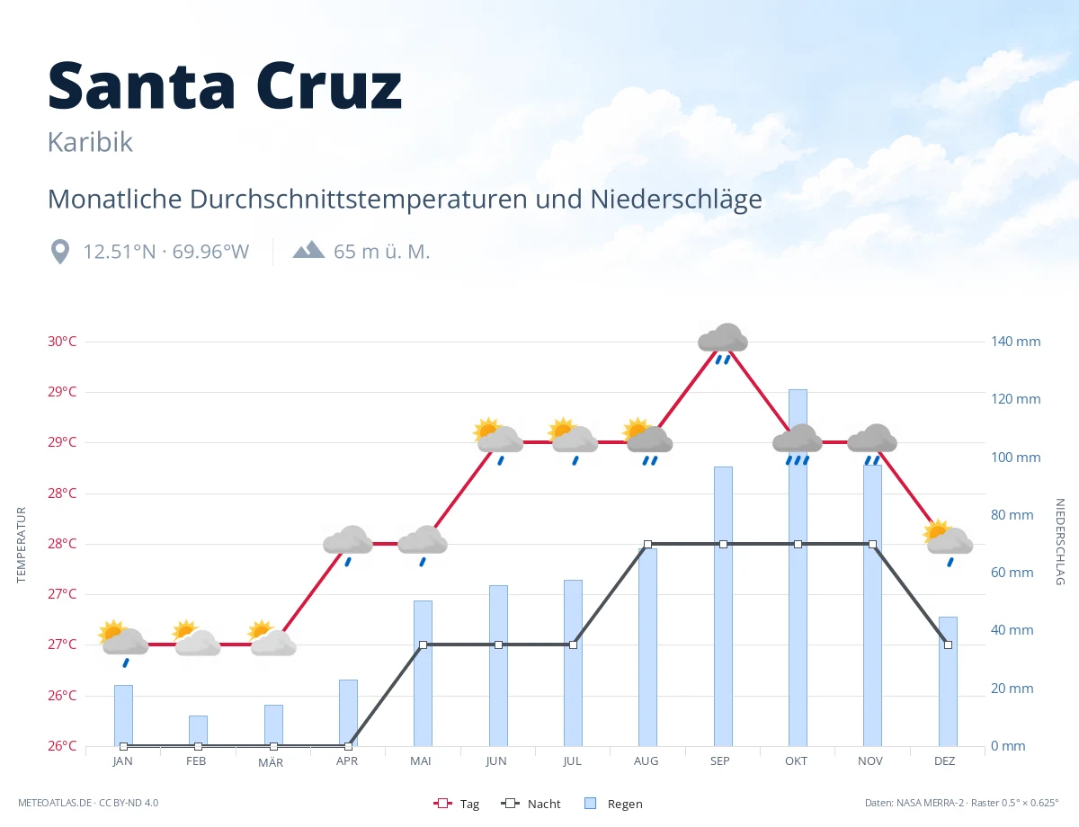 Santa Cruz - monatliche Durchschnittstemperaturen und Niederschläge