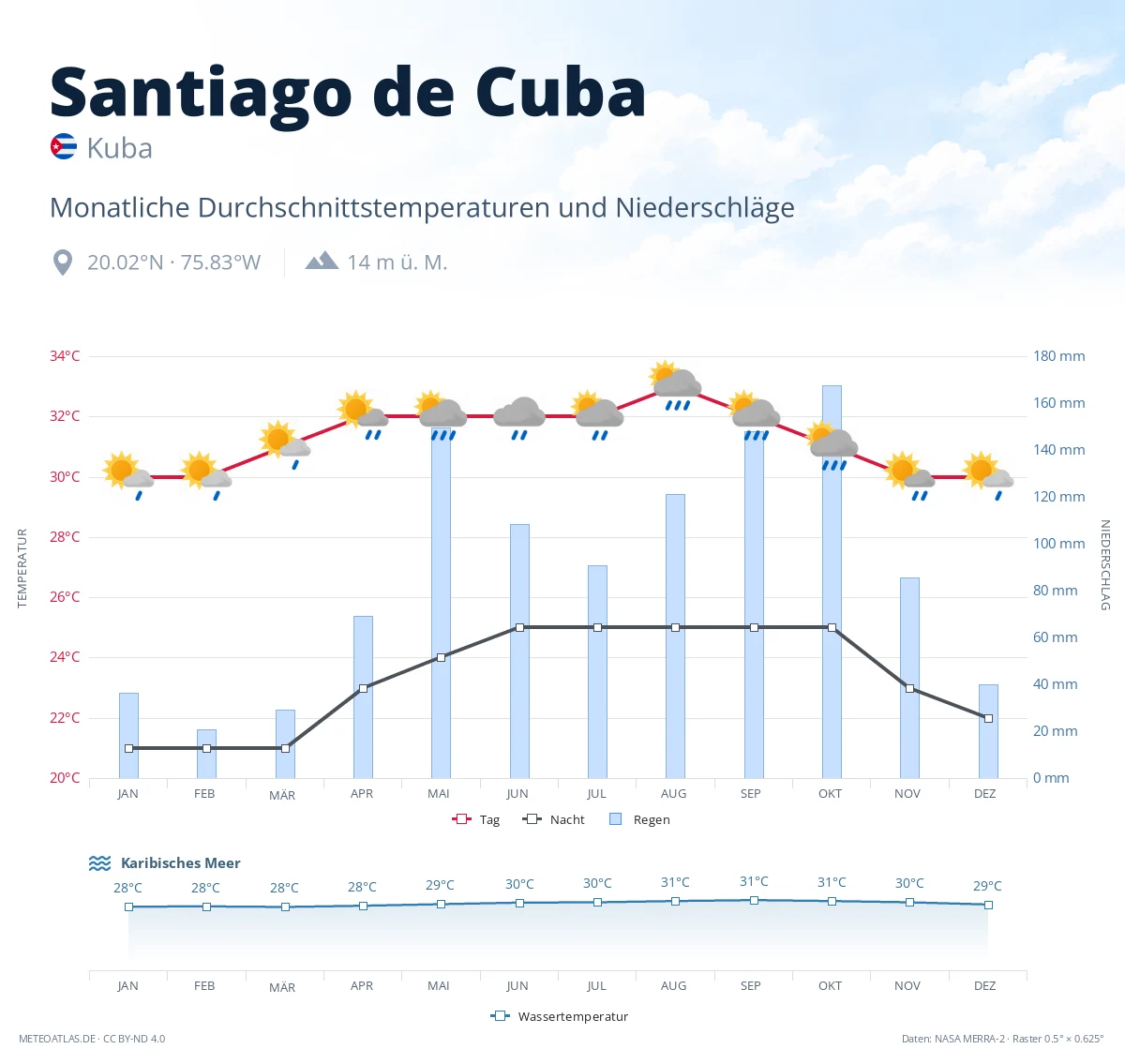 Santiago de Cuba - monatliche Durchschnittstemperaturen und Niederschläge