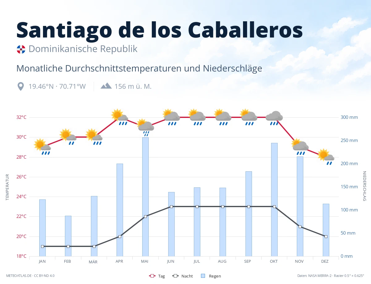 Santiago de los Caballeros - monatliche Durchschnittstemperaturen und Niederschläge