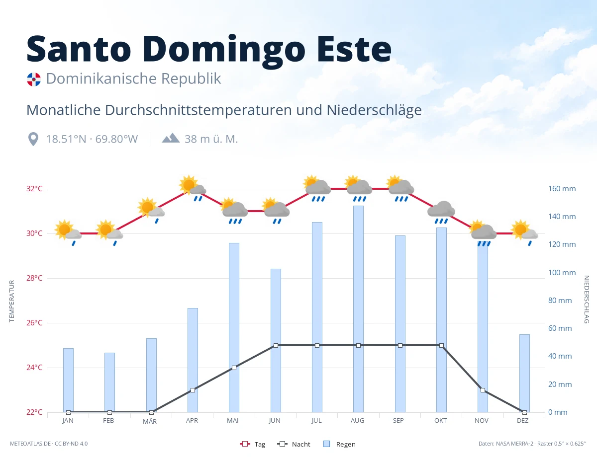 Santo Domingo Este - monatliche Durchschnittstemperaturen und Niederschläge