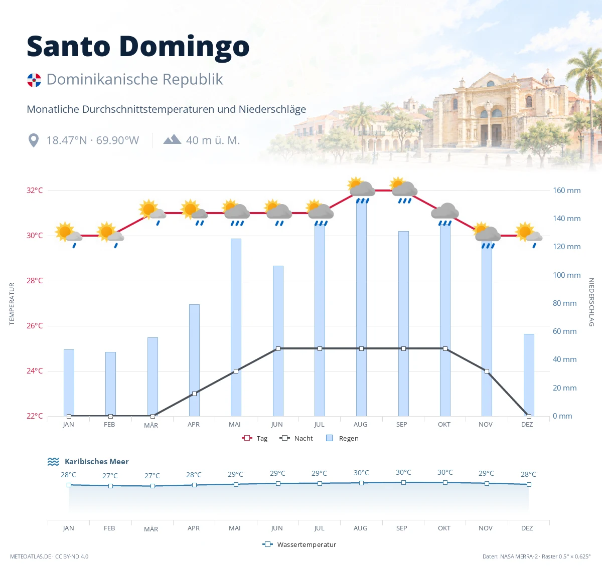 Santo Domingo - monatliche Durchschnittstemperaturen und Niederschläge
