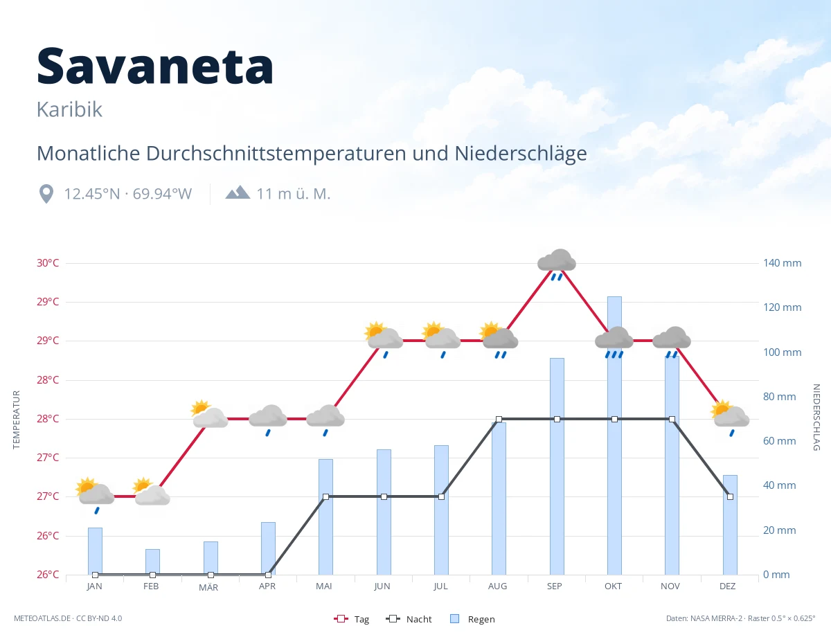 Savaneta - monatliche Durchschnittstemperaturen und Niederschläge