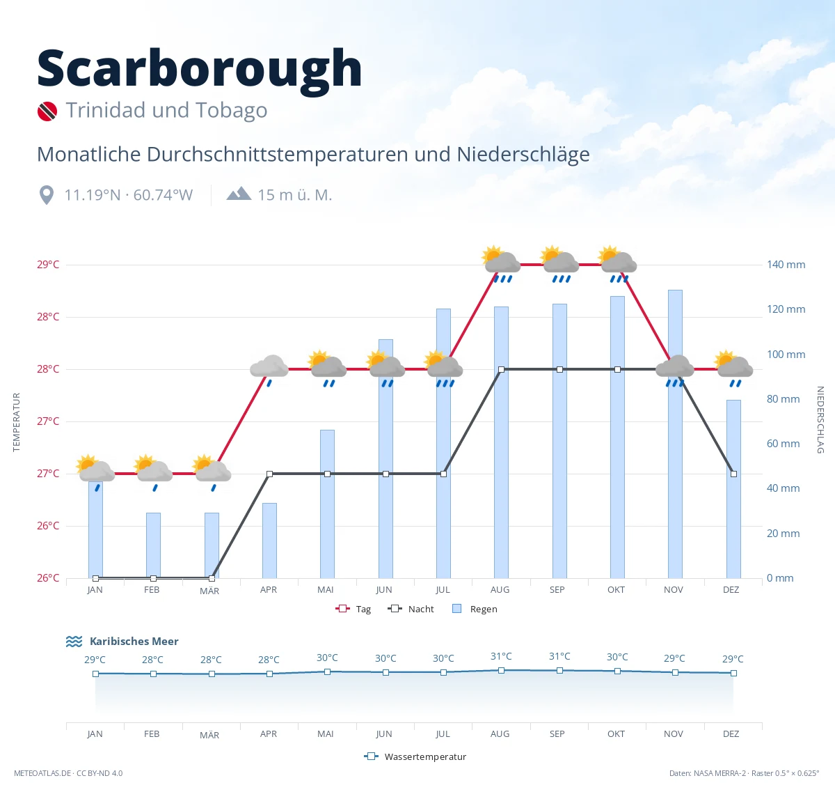 Scarborough - monatliche Durchschnittstemperaturen und Niederschläge
