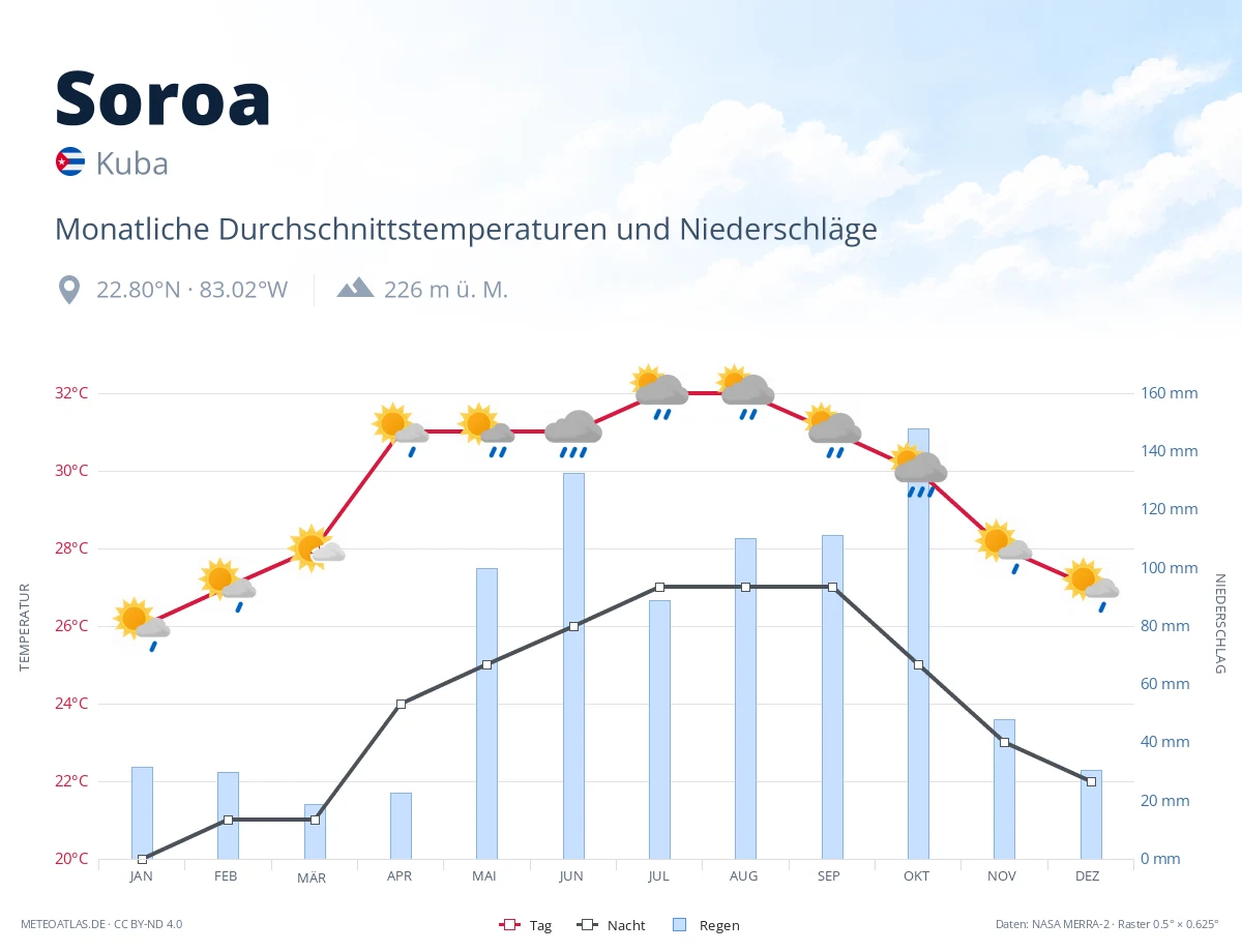 Soroa - monatliche Durchschnittstemperaturen und Niederschläge