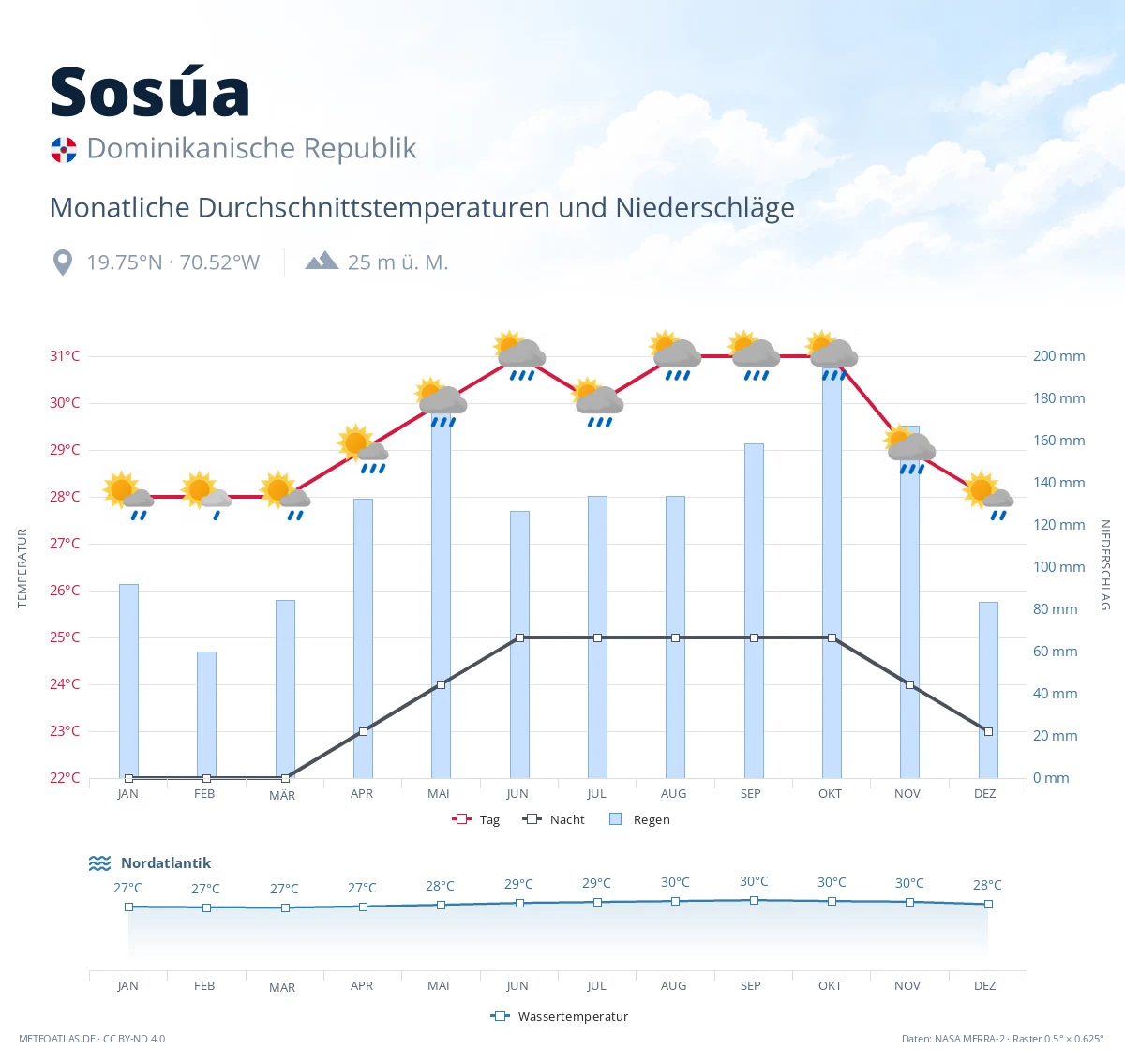 Sosúa - monatliche Durchschnittstemperaturen und Niederschläge