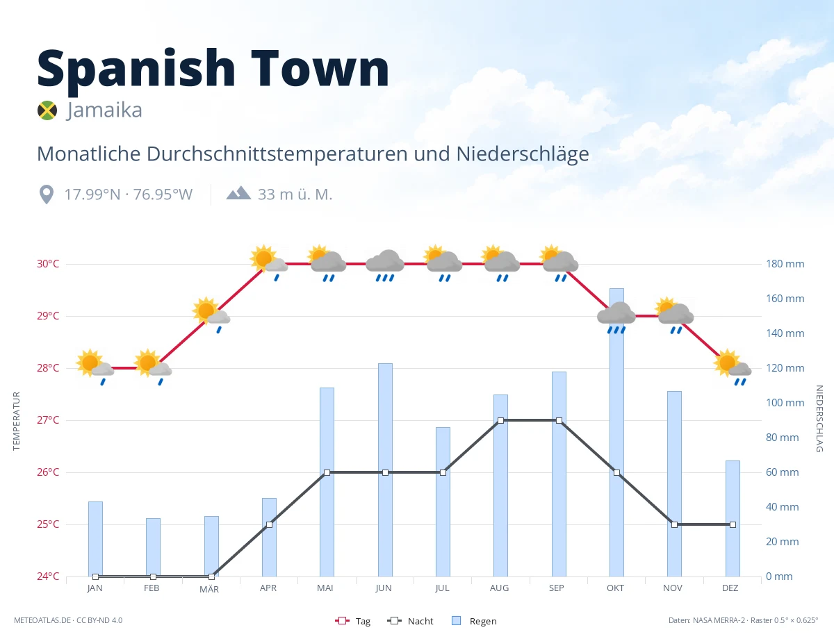 Spanish Town - monatliche Durchschnittstemperaturen und Niederschläge