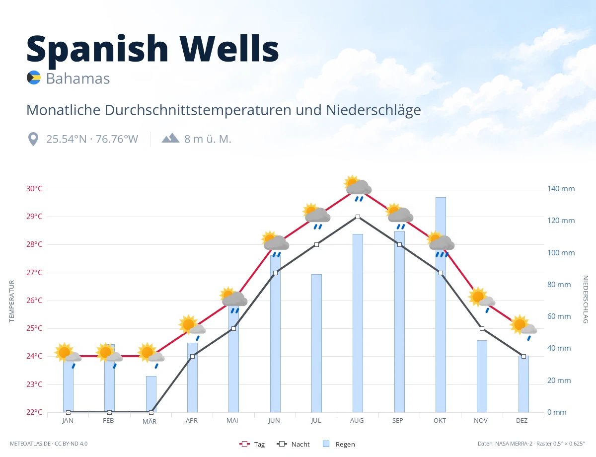 Spanish Wells - monatliche Durchschnittstemperaturen und Niederschläge
