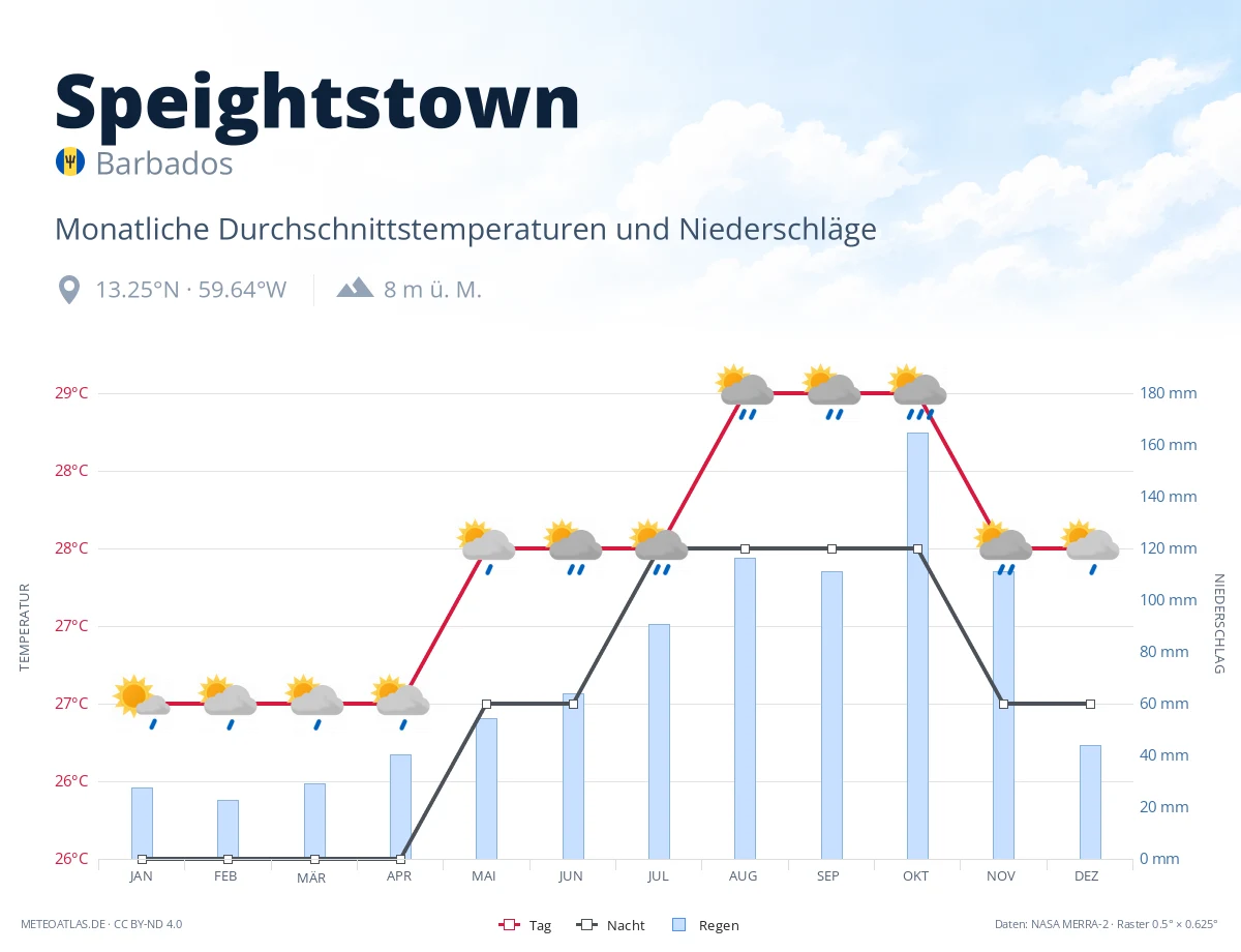 Speightstown - monatliche Durchschnittstemperaturen und Niederschläge