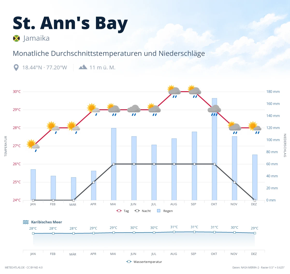 St. Ann's Bay - monatliche Durchschnittstemperaturen und Niederschläge