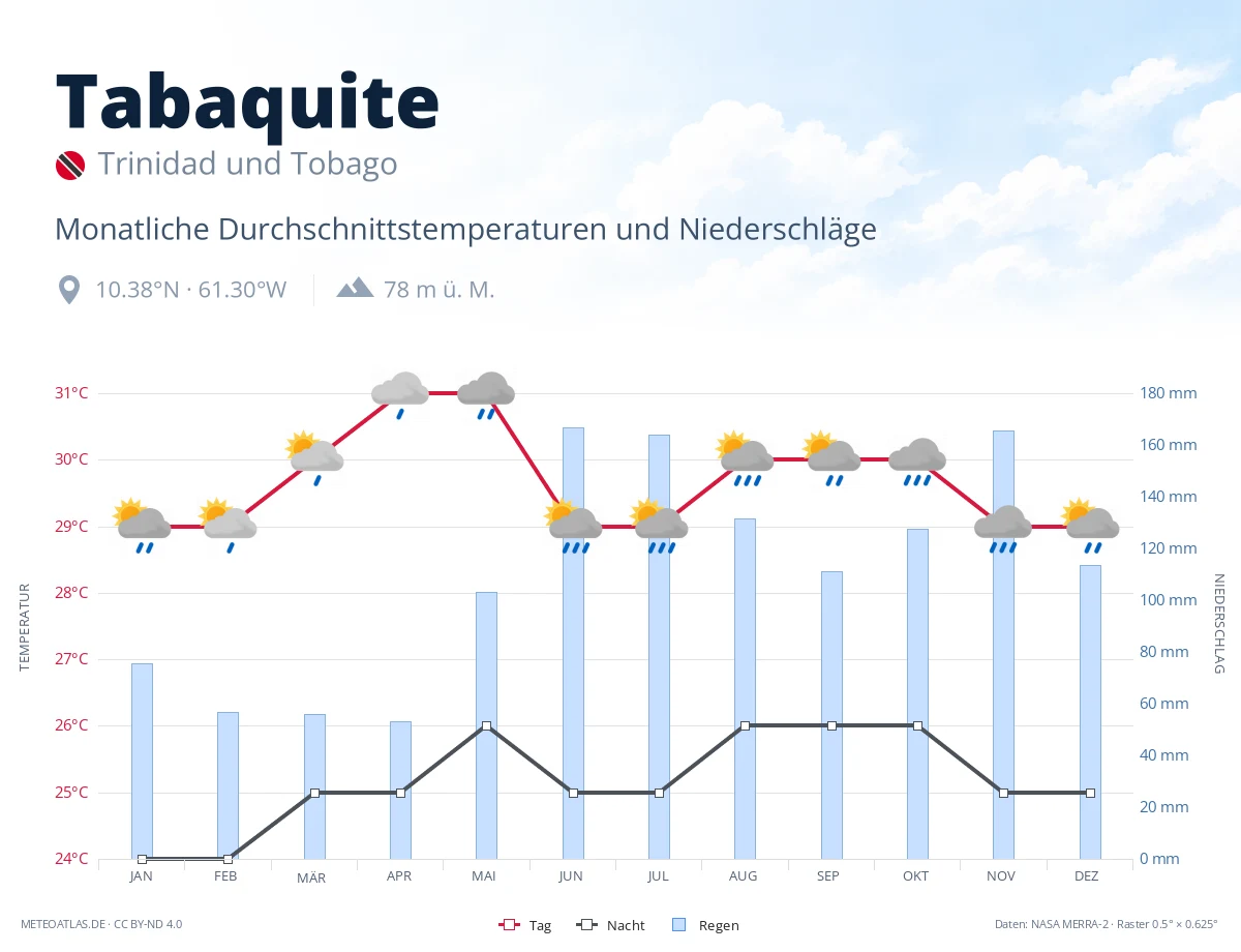 Tabaquite - monatliche Durchschnittstemperaturen und Niederschläge
