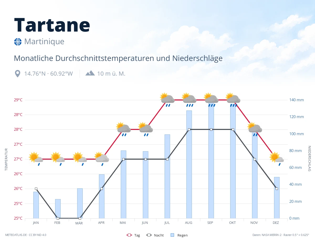 Tartane - monatliche Durchschnittstemperaturen und Niederschläge